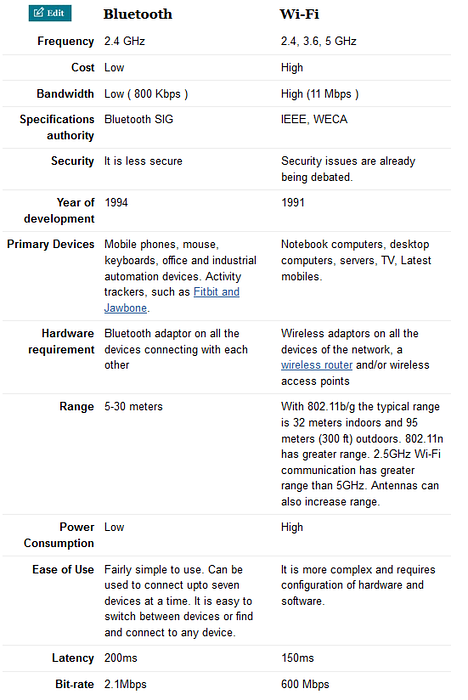 Bluetooth vs. Wi-Fi