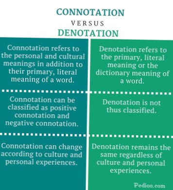 Positive and negative denotation and connotation