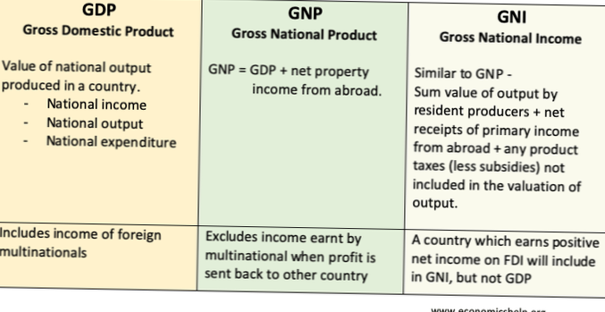 whats the difference between gdp and gnp