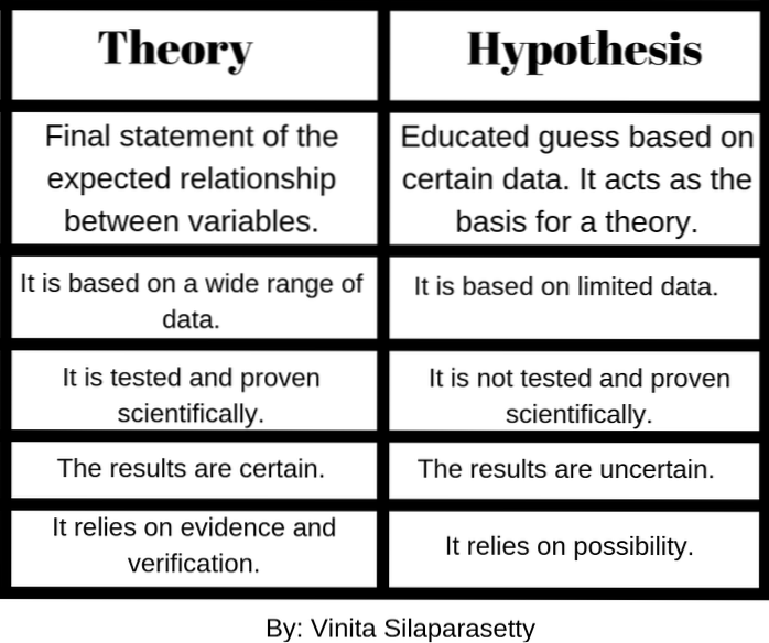 difference between hypothesis and theory in science