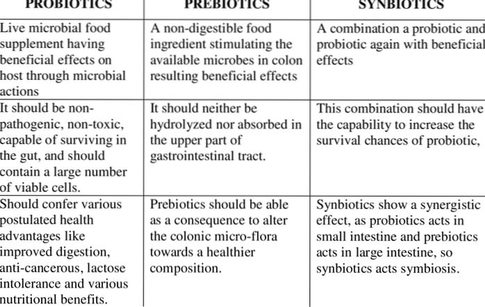 Difference Between Prebiotics and Probiotics | Differbetween