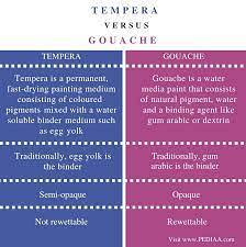 van knal levering aan huis Wat is het verschil tussen Tempera en Gouache | Differbetween