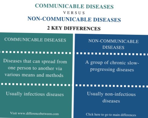 Ncd meaning