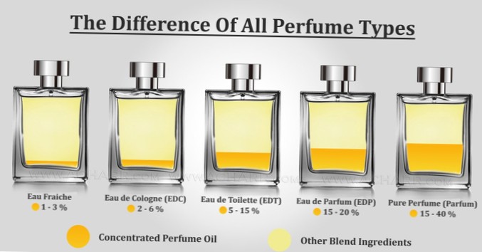 Wo ist der Unterschied zwischen Parfum und Eau de Toilette?
